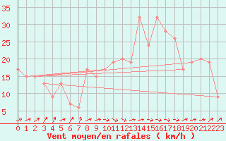 Courbe de la force du vent pour Lerida (Esp)