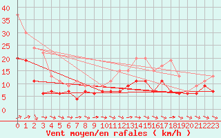 Courbe de la force du vent pour Saint-Quentin (02)