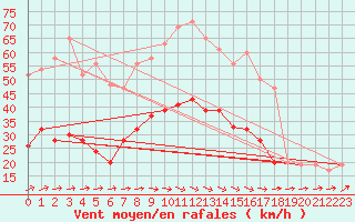 Courbe de la force du vent pour Pershore