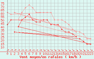 Courbe de la force du vent pour Pori Tahkoluoto