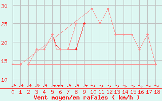 Courbe de la force du vent pour Geilenkirchen