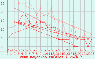 Courbe de la force du vent pour Muehldorf