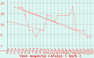 Courbe de la force du vent pour Lisbonne (Po)