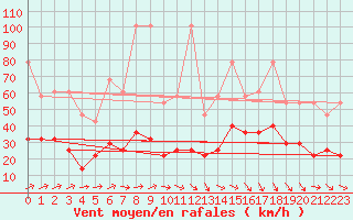 Courbe de la force du vent pour Zugspitze