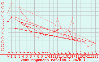 Courbe de la force du vent pour Pembrey Sands