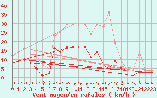 Courbe de la force du vent pour Hoyerswerda