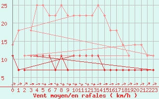 Courbe de la force du vent pour Kuhmo Kalliojoki