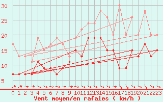Courbe de la force du vent pour Bedford