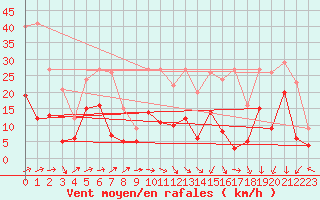 Courbe de la force du vent pour Montaut (09)