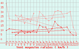 Courbe de la force du vent pour Clermont-Ferrand (63)