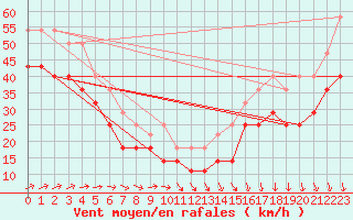 Courbe de la force du vent pour Uto