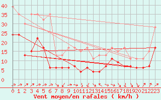 Courbe de la force du vent pour Corvatsch