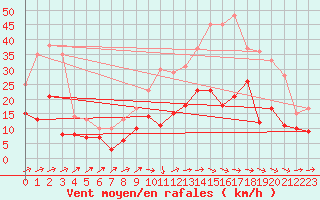 Courbe de la force du vent pour Mont-de-Marsan (40)