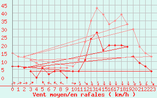 Courbe de la force du vent pour Brive-Laroche (19)