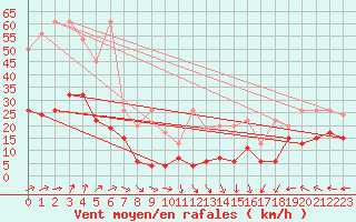 Courbe de la force du vent pour Napf (Sw)