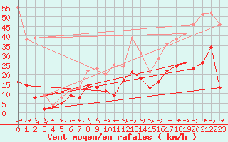 Courbe de la force du vent pour Cap Corse (2B)