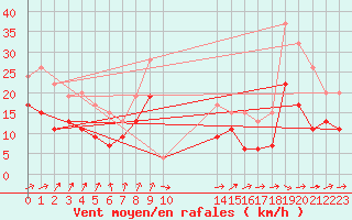 Courbe de la force du vent pour Dunkeswell Aerodrome