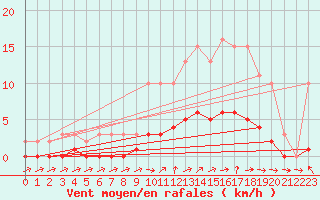 Courbe de la force du vent pour Courcouronnes (91)