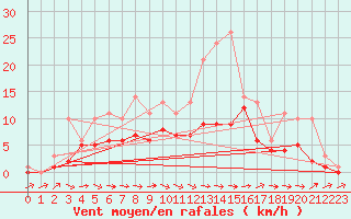 Courbe de la force du vent pour Bridel (Lu)