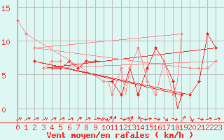 Courbe de la force du vent pour Northolt
