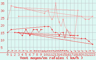 Courbe de la force du vent pour Odense / Beldringe