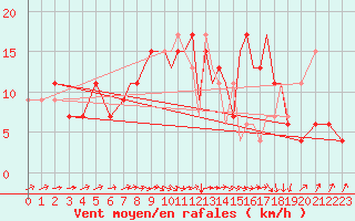 Courbe de la force du vent pour Farnborough
