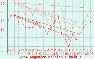 Courbe de la force du vent pour Kumlinge Kk