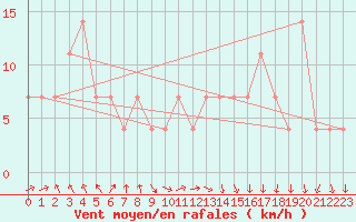 Courbe de la force du vent pour Kilpisjarvi