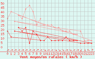 Courbe de la force du vent pour Storforshei