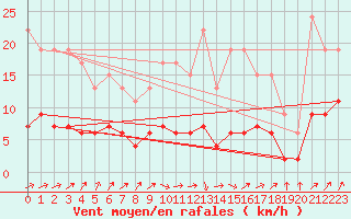 Courbe de la force du vent pour Besanon (25)