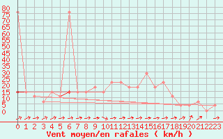 Courbe de la force du vent pour Wels / Schleissheim