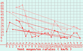 Courbe de la force du vent pour Cap Corse (2B)