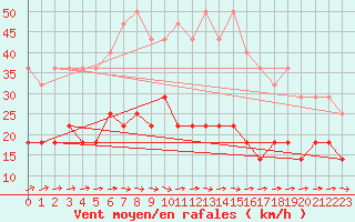 Courbe de la force du vent pour Harsfjarden