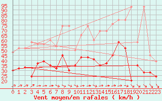 Courbe de la force du vent pour Corvatsch