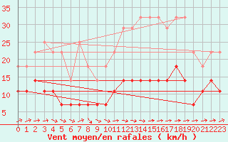 Courbe de la force du vent pour Vejer de la Frontera