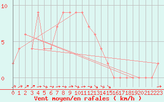 Courbe de la force du vent pour Horsens/Bygholm