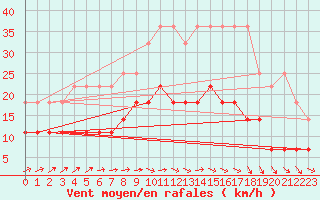 Courbe de la force du vent pour Muenchen-Stadt