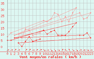 Courbe de la force du vent pour Perpignan (66)