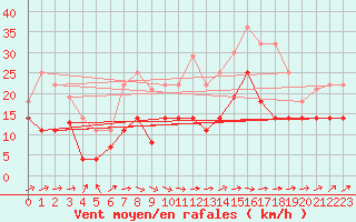 Courbe de la force du vent pour Vitigudino