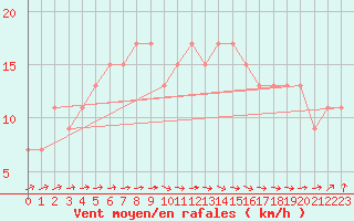 Courbe de la force du vent pour Ceuta