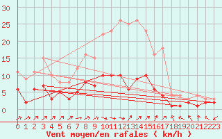 Courbe de la force du vent pour Genthin