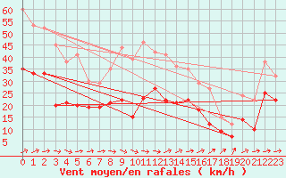 Courbe de la force du vent pour Baruth