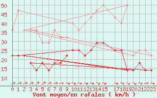 Courbe de la force du vent pour Ernage (Be)