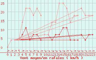 Courbe de la force du vent pour Gielas