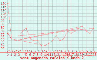 Courbe de la force du vent pour Sniezka