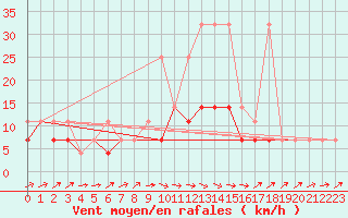 Courbe de la force du vent pour Pila