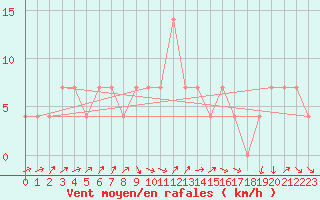 Courbe de la force du vent pour Allentsteig