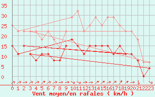 Courbe de la force du vent pour Angers-Beaucouz (49)