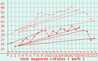 Courbe de la force du vent pour Rodez (12)