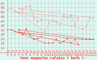 Courbe de la force du vent pour Brest (29)